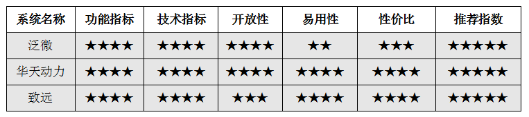 選對(duì)OA做對(duì)事之企業(yè)OA系統(tǒng)選型指南