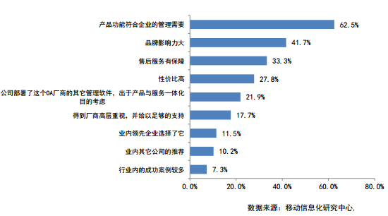 [中國(guó)軟件網(wǎng)]從百度搜索引擎看中國(guó)OA系統(tǒng)發(fā)展現(xiàn)狀
