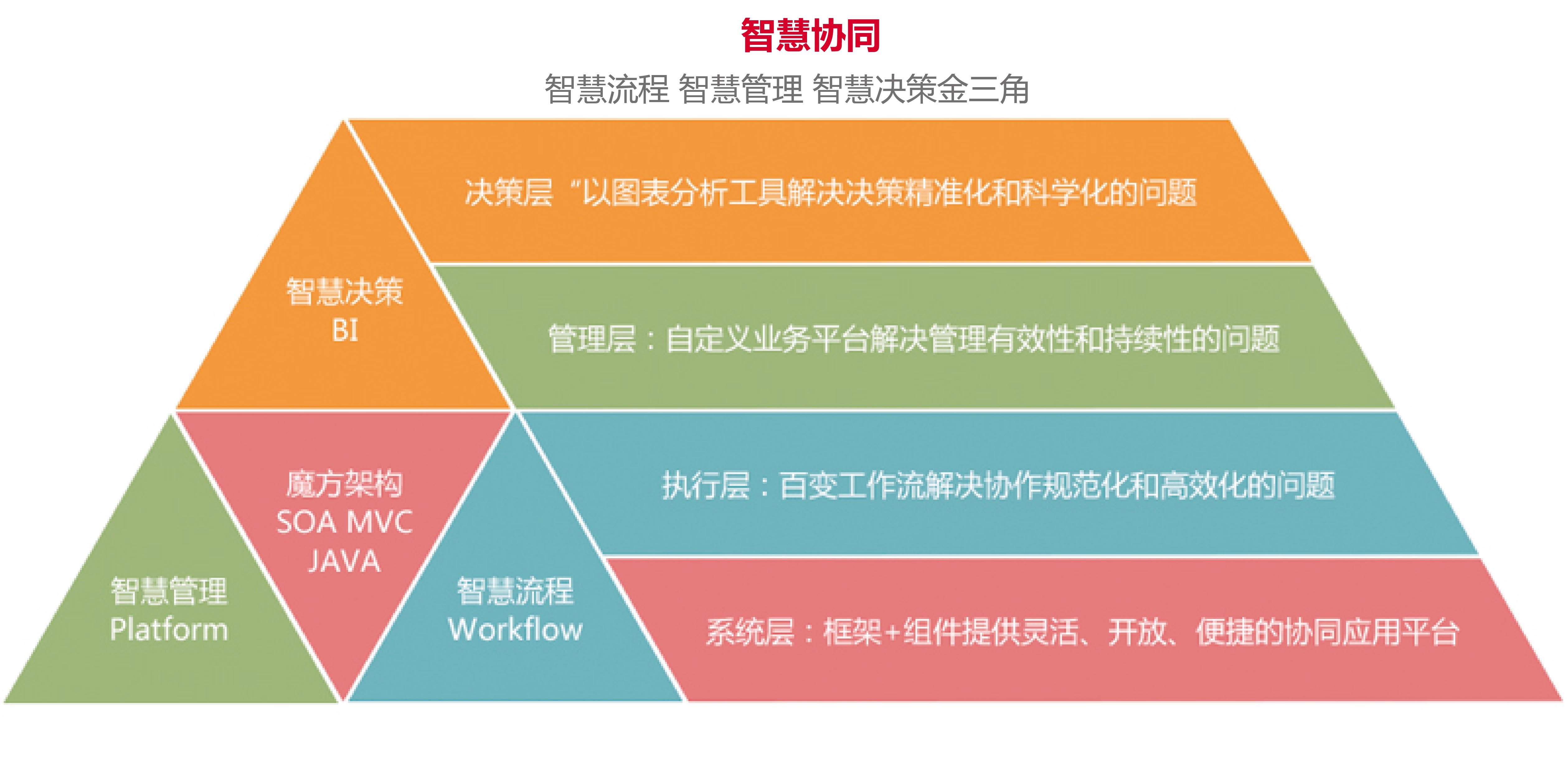 [飛象網(wǎng)]從OA技術(shù)解析OA系統(tǒng)的協(xié)同魅力 