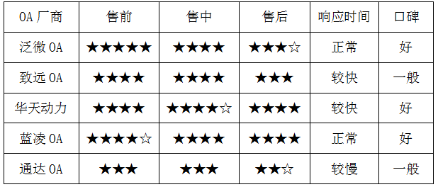 2017上半年OA系統(tǒng)盤點(diǎn)（四）：服務(wù)的變革