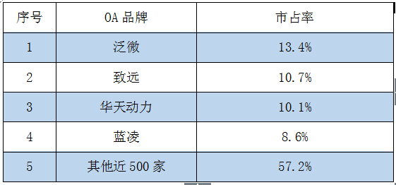 2017上半年OA系統(tǒng)排行榜