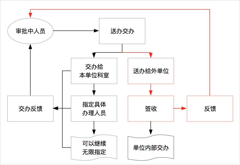 華天動力政務OA系統(tǒng)自動化公文流轉，讓機關工作人員少跑腿