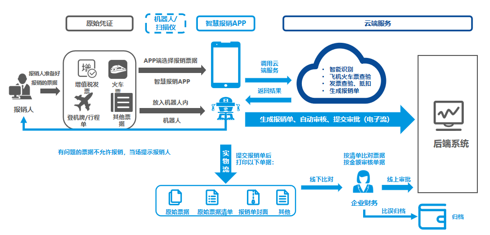 華天動力OA費控戰(zhàn)略實踐階段，對人，財，物的全面預算