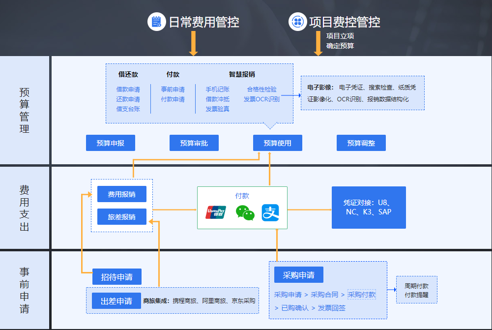 私有云VS公有云 企業(yè)費控還是私有的更安全、自主、可控